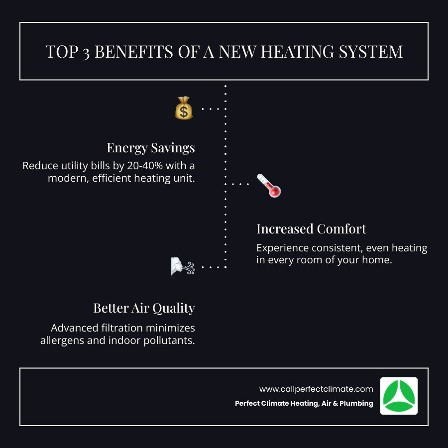 Infographic showing three main benefits of new heating installation: Left panel shows dollar sign with down arrow labeled Energy Savings with 20-40% reduction in utility bills, center panel shows thermostat with comfortable temperature labeled Increased Comfort with even heating throughout home, right panel shows clean air symbol labeled Better Air Quality with improved filtration and reduced allergens - heating installation in darmstadt in infographic infographic-line-3-steps-dark