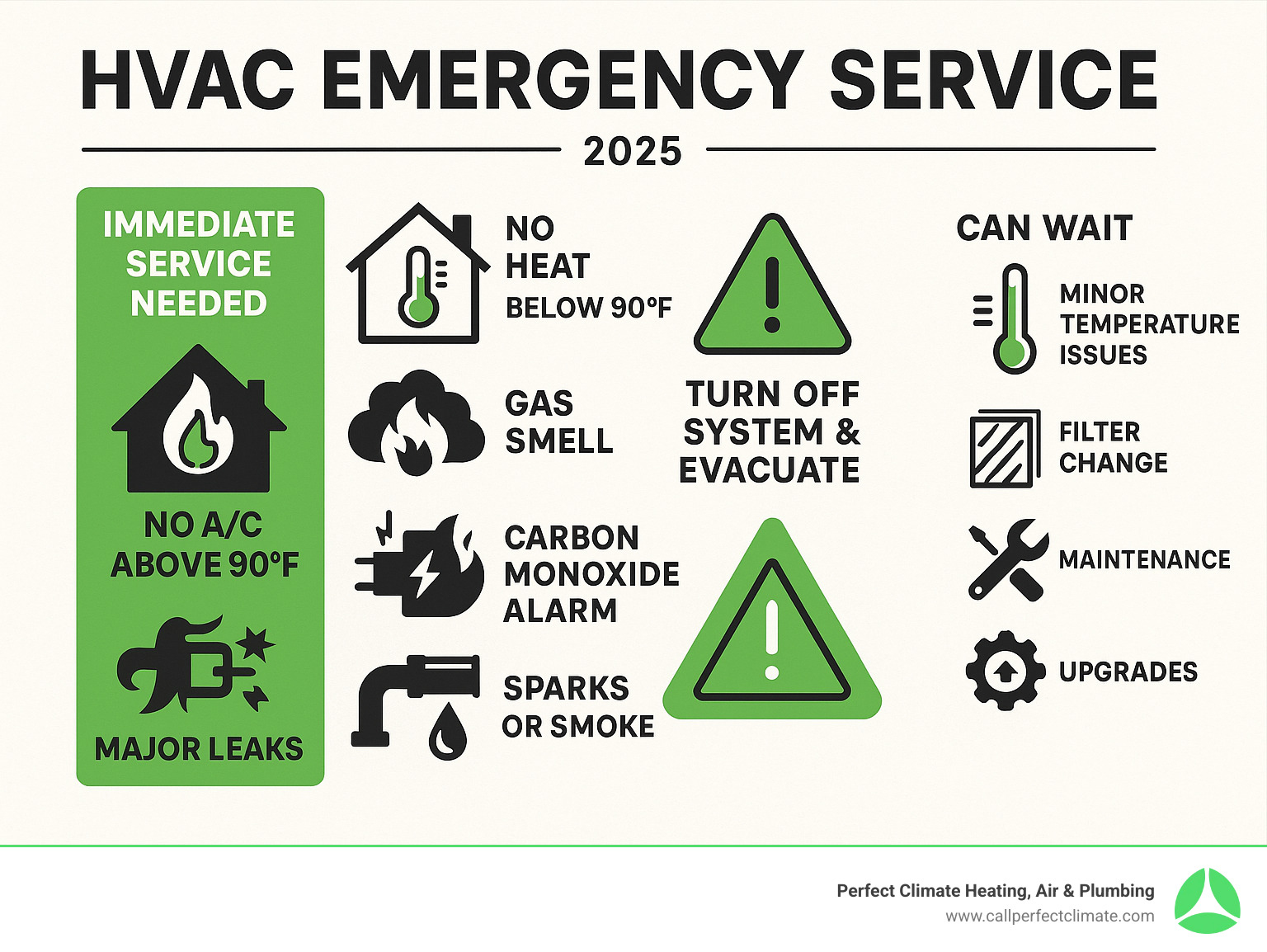 Comprehensive infographic showing emergency HVAC situations requiring immediate service versus non-urgent issues that can wait, including temperature thresholds, safety warning signs, and when to evacuate - HVAC emergency service infographic 
