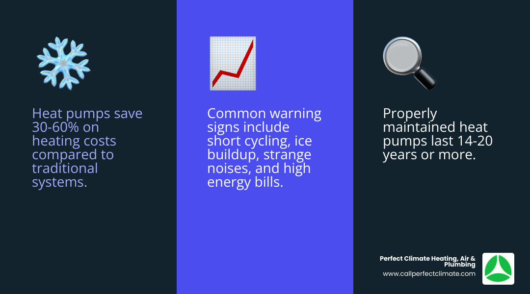 Infographic showing how heat pumps transfer heat from outdoors to indoors in winter and from indoors to outdoors in summer, with labeled arrows indicating heat flow direction, efficiency benefits including 30-60% heating savings, average lifespan of 14-20 years, and a checklist of common warning signs including short cycling, ice buildup, strange noises, and high energy bills — all styled in clean blue and orange tones with simple home cross-section illustration - affordable heat pumps repair in chandler in infographic 3_facts_emoji_blue Infographic showing how heat pumps transfer heat from outdoors to indoors in winter and from indoors to outdoors in summer, with labeled arrows indicating heat flow direction, efficiency benefits including 30-60% heating savings, average lifespan of 14-20 years, and a checklist of common warning signs including short cycling, ice buildup, strange noises, and high energy bills — all styled in clean blue and orange tones with simple home cross-section illustration - affordable heat pumps repair in chandler in infographic 3_facts_emoji_blue