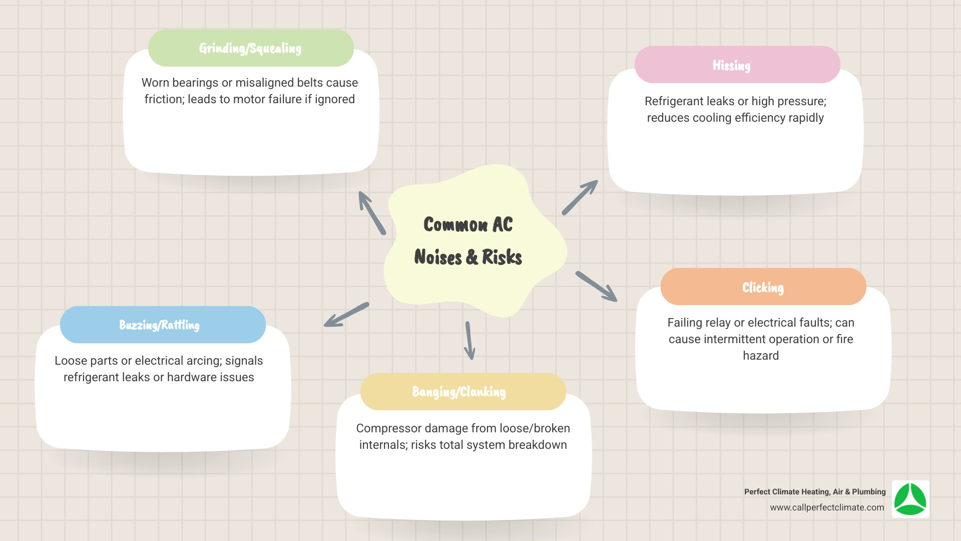 infographic showing common AC noise types decibel levels and associated health and mechanical risks - air conditioning
