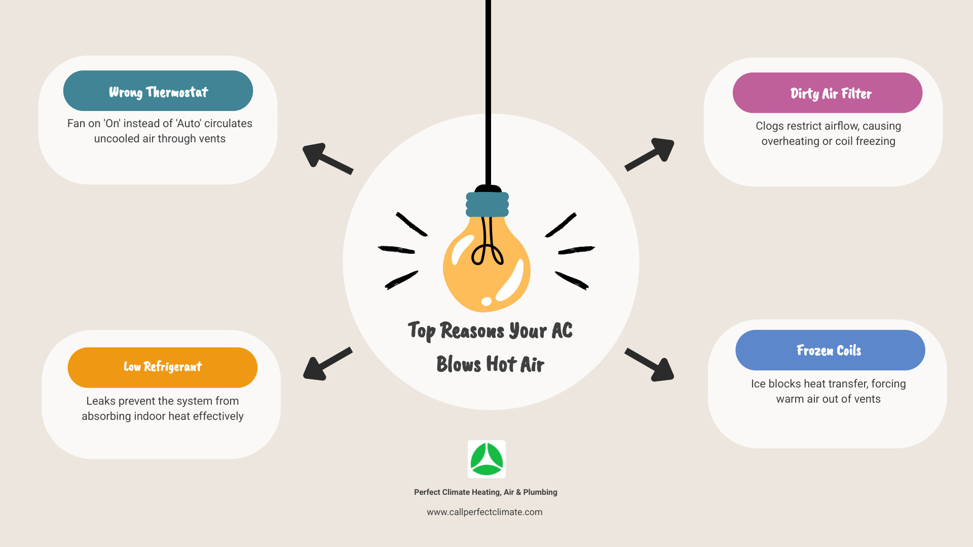 Common reasons AC blows hot air infographic: thermostat, refrigerant, filter, coils, breaker, compressor - ac blowing hot