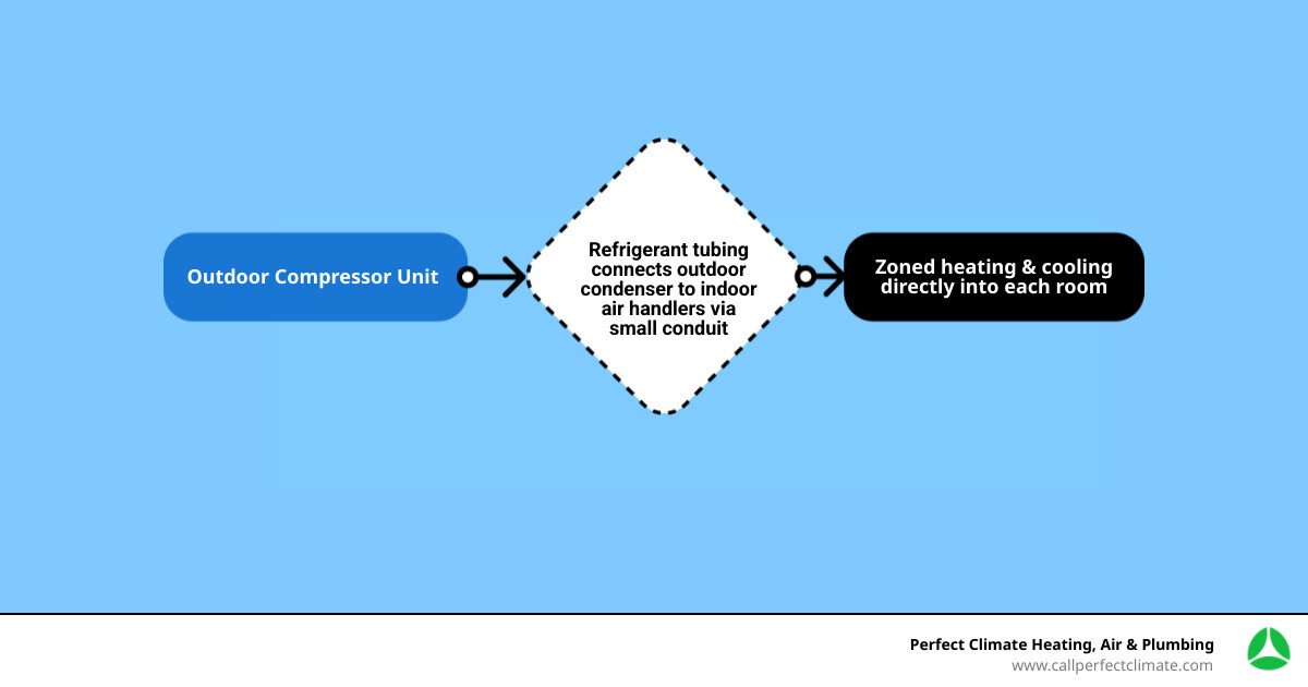 Infographic showing how ductless HVAC systems work: outdoor compressor connects to indoor air handlers for zoned heating and Infographic showing how ductless HVAC systems work: outdoor compressor connects to indoor air handlers for zoned heating and