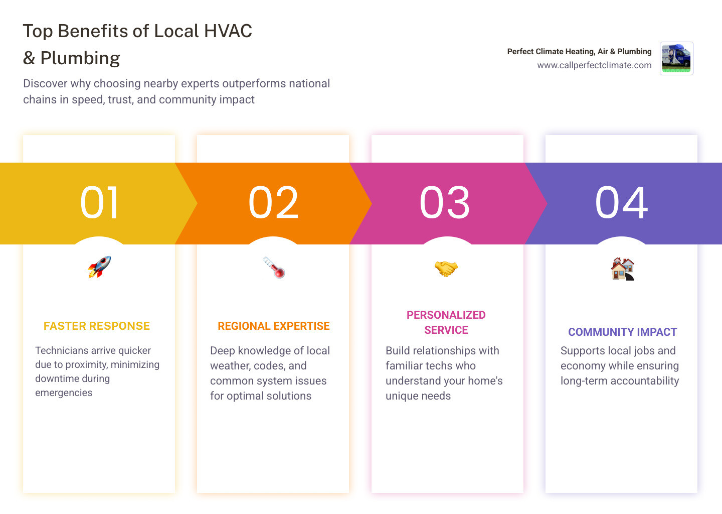 Infographic showing the top benefits of choosing a local HVAC and plumbing company including faster response, local Infographic showing the top benefits of choosing a local HVAC and plumbing company including faster response, local
