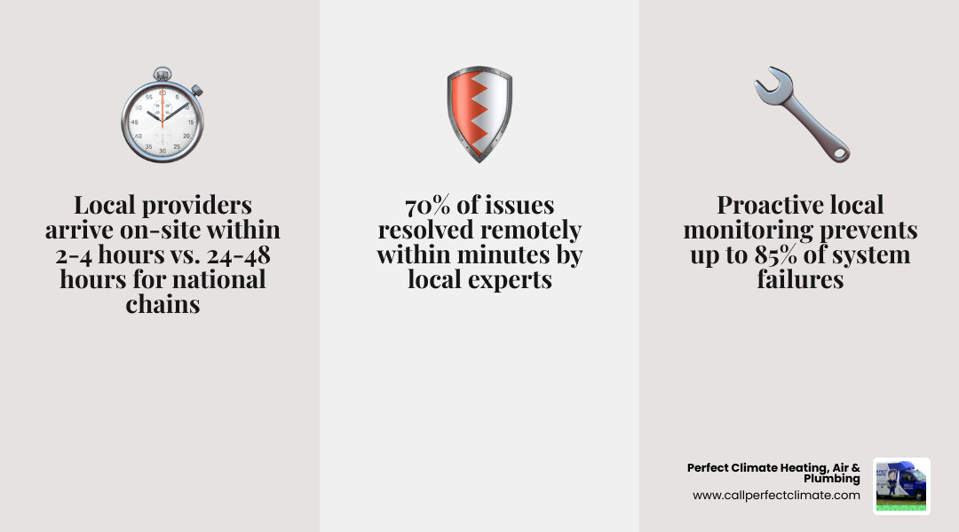 Infographic showing local vs national HVAC response times, failure prevention rates, and service quality metrics - how local