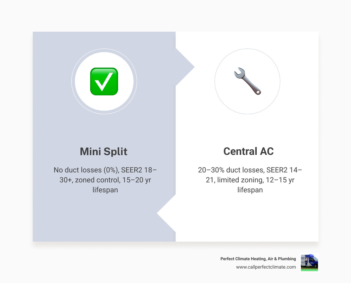 Infographic comparing ducted central AC airflow vs ductless mini split airflow with energy loss percentages and SEER2