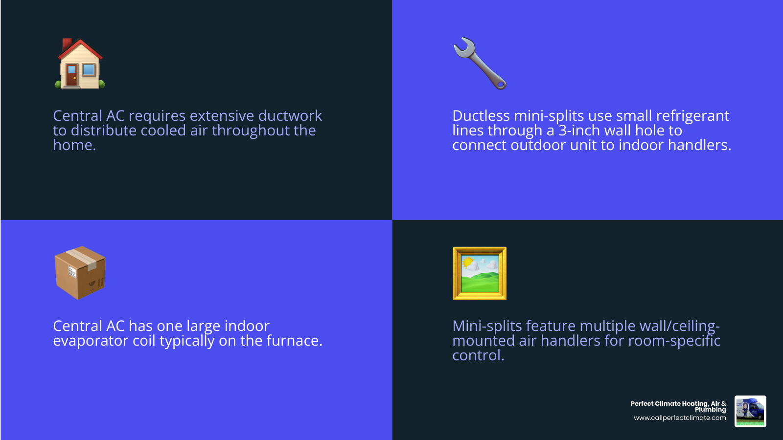 Central AC components vs ductless mini-split components side-by-side infographic - central ac vs ductless mini split