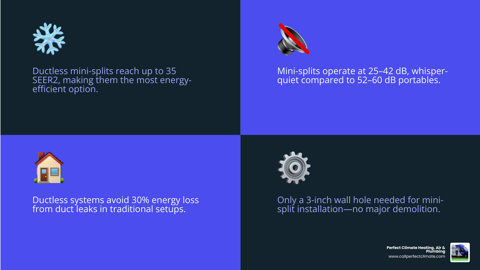 Infographic comparing ductless cooling options: mini-split vs window AC vs portable AC vs through-the-wall unit by