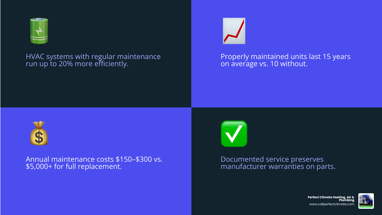 Infographic showing key benefits of HVAC maintenance plan vs. skipping service, including efficiency, lifespan, repair Infographic showing key benefits of HVAC maintenance plan vs. skipping service, including efficiency, lifespan, repair