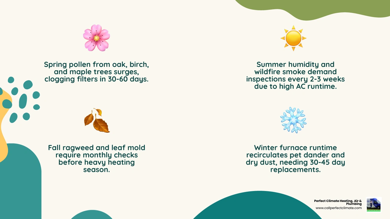 Infographic showing how Midwest seasonal pollutants affect HVAC filter replacement frequency by season - how four season Infographic showing how Midwest seasonal pollutants affect HVAC filter replacement frequency by season - how four season
