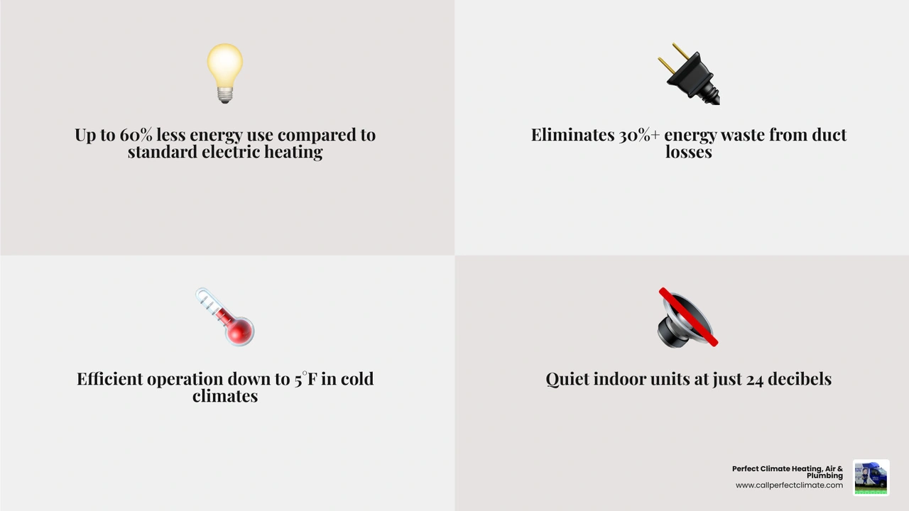 Infographic showing top mini split heat pump benefits: energy savings, zoned control, quiet operation, ductless Infographic showing top mini split heat pump benefits: energy savings, zoned control, quiet operation, ductless