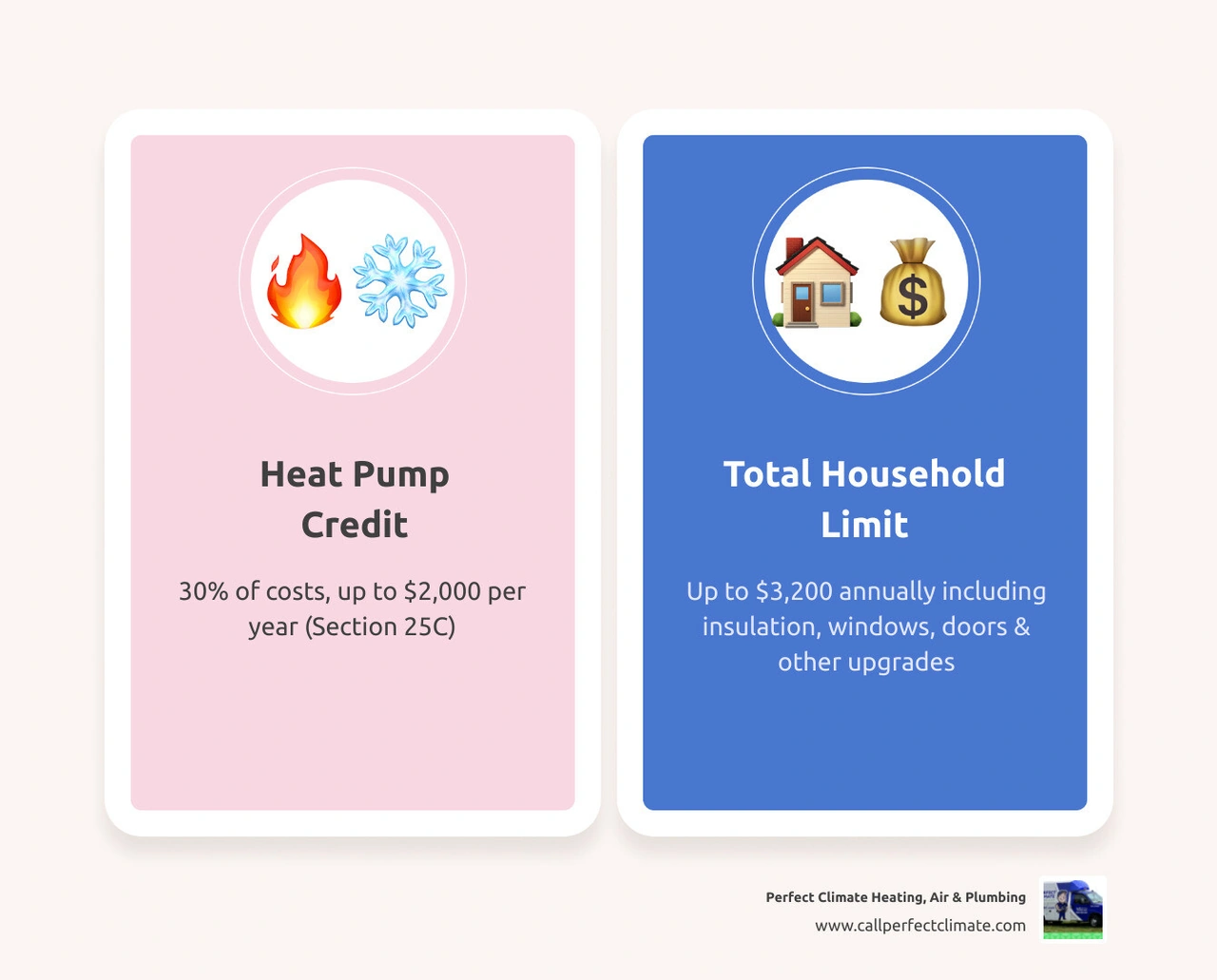 Infographic showing $2,000 annual heat pump tax credit vs $3,200 total household energy efficiency credit limit under