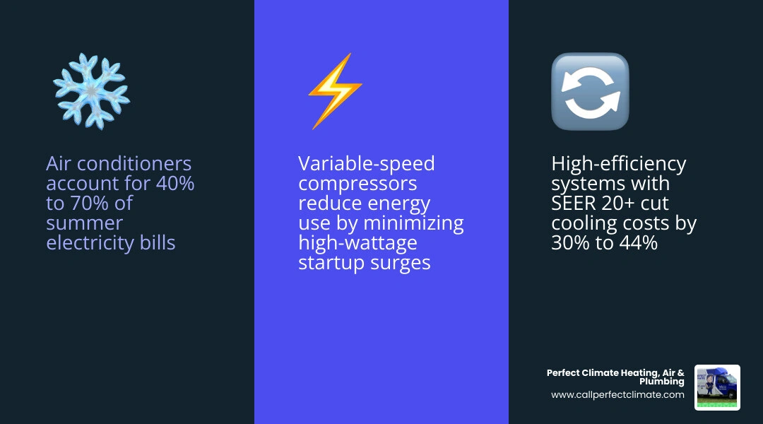 Infographic showing AC impact on summer electricity bills, SEER savings, and variable-speed efficiency gains infographic Infographic showing AC impact on summer electricity bills, SEER savings, and variable-speed efficiency gains infographic