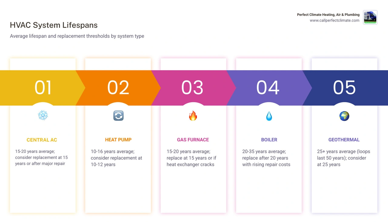 Infographic showing HVAC life expectancy by system type with replacement thresholds and efficiency notes infographic Infographic showing HVAC life expectancy by system type with replacement thresholds and efficiency notes infographic