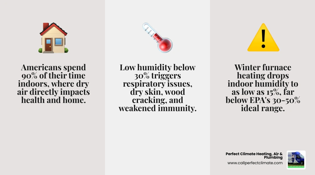 infographic showing ideal indoor humidity range and the health and home effects of dry air below 30 percent infographic