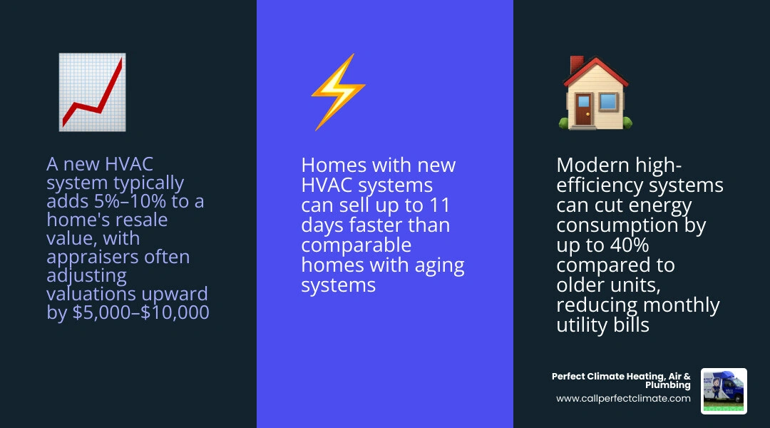 infographic showing 5-10% home value boost from new HVAC system with ROI, energy savings, and faster sale stats infographic infographic showing 5-10% home value boost from new HVAC system with ROI, energy savings, and faster sale stats infographic
