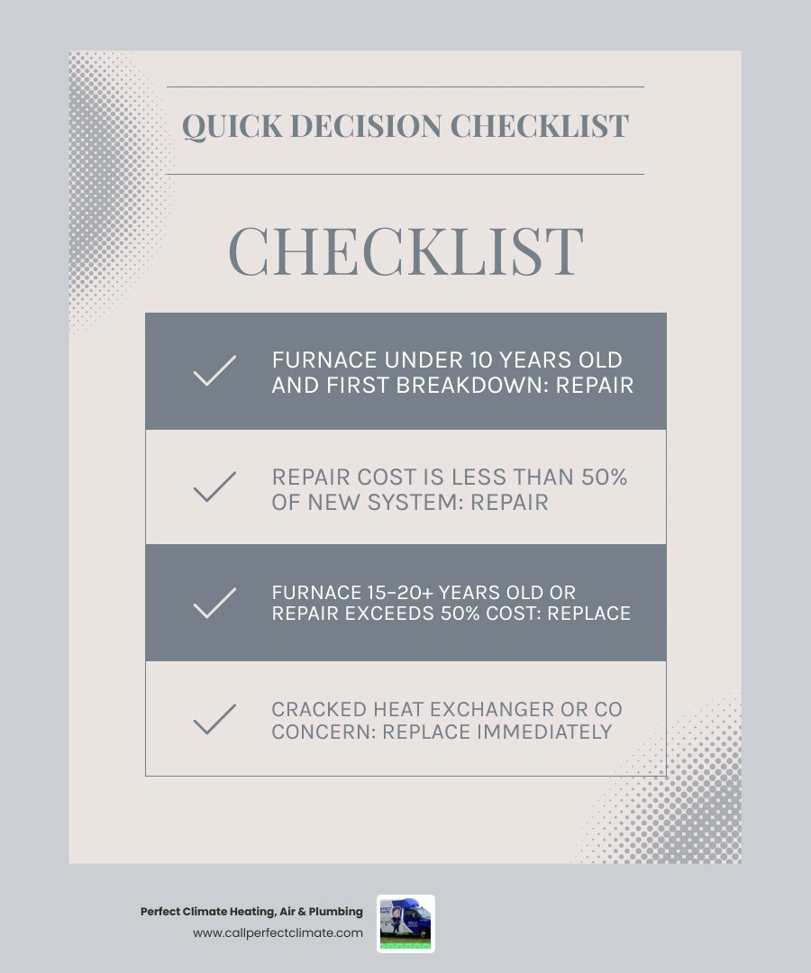 Quick decision checklist infographic for furnace repair vs replacement based on age, cost, and safety infographic