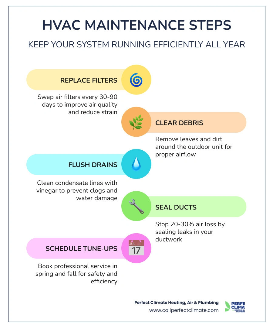 Infographic showing 7 key HVAC maintenance steps, system lifespan comparison, and energy savings from regular care Infographic showing 7 key HVAC maintenance steps, system lifespan comparison, and energy savings from regular care
