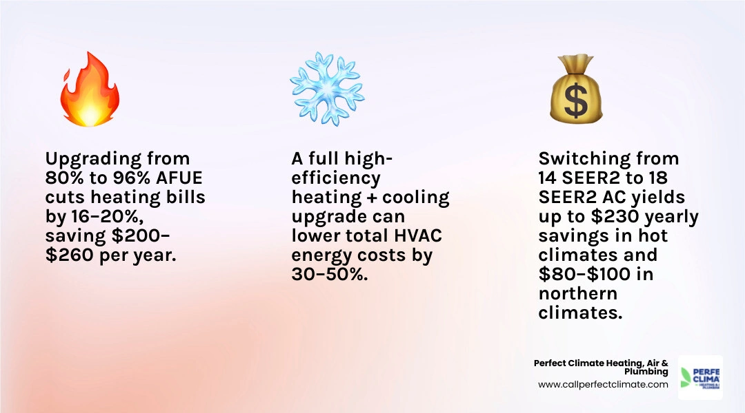 Infographic showing annual energy savings from upgrading to high efficiency HVAC: furnace 16-20%, AC up to 33%, full system Infographic showing annual energy savings from upgrading to high efficiency HVAC: furnace 16-20%, AC up to 33%, full system