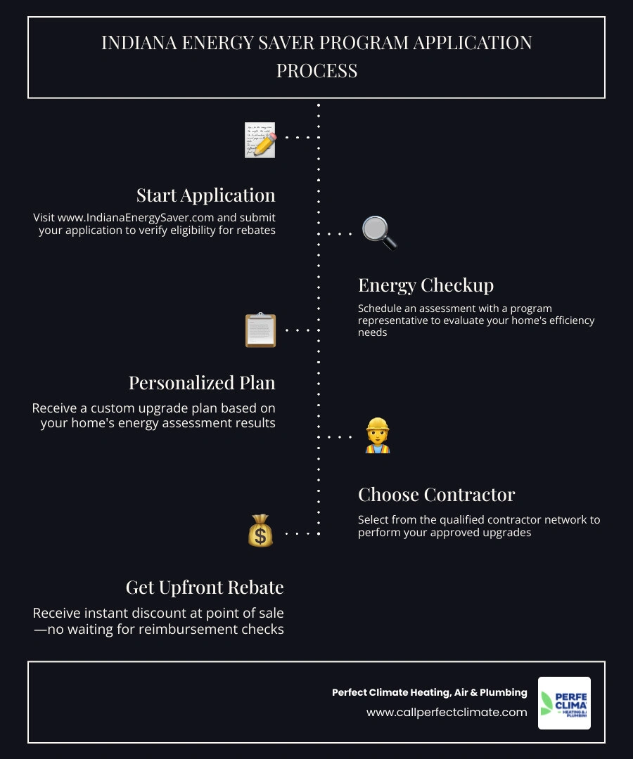 Indiana Energy Saver Program application process steps from eligibility to upfront rebate discount infographic Indiana Energy Saver Program application process steps from eligibility to upfront rebate discount infographic