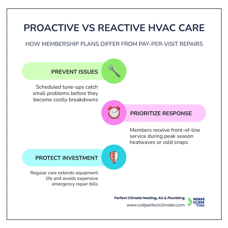 Infographic comparing proactive HVAC membership maintenance vs reactive pay-per-visit repair model infographic Infographic comparing proactive HVAC membership maintenance vs reactive pay-per-visit repair model infographic
