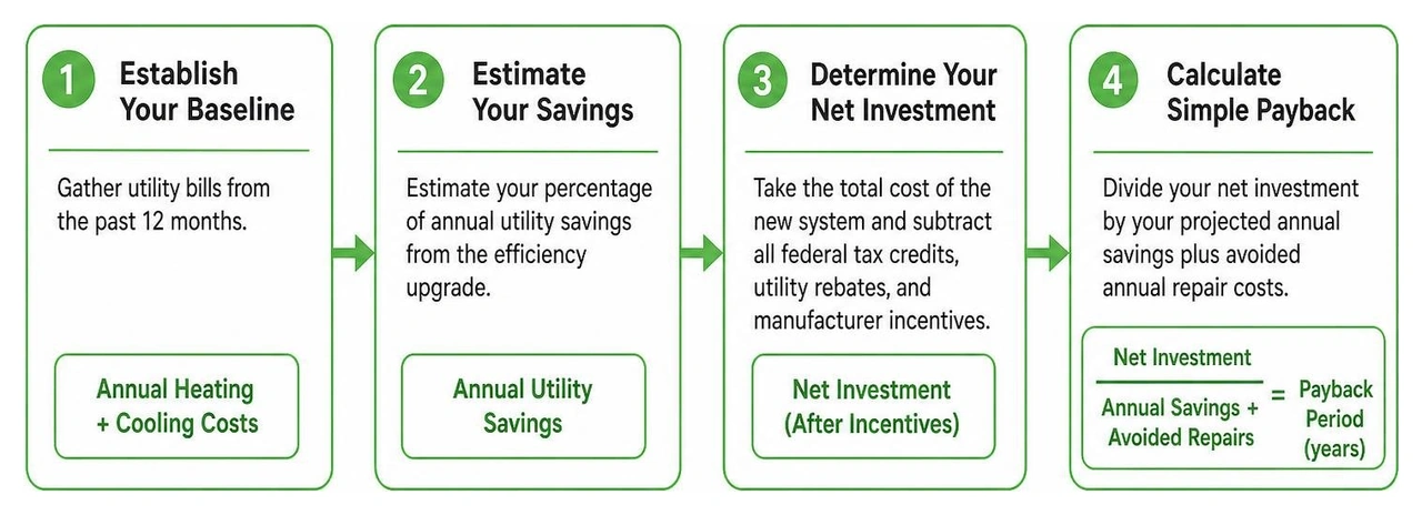 Step-by-step process diagram showing how to calculate HVAC payback period: gathering bills, estimating savings, applying Step-by-step process diagram showing how to calculate HVAC payback period: gathering bills, estimating savings, applying