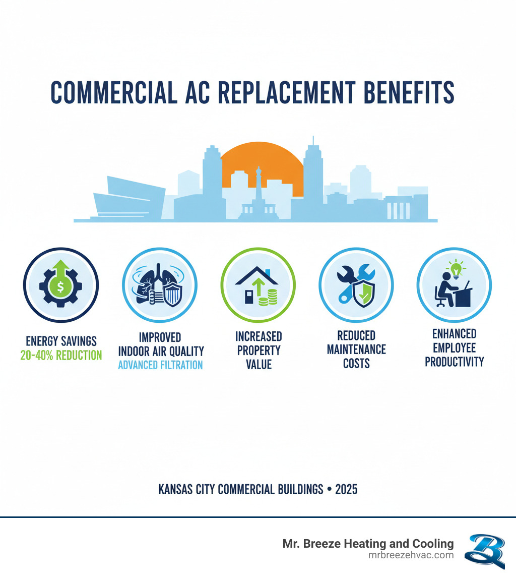 Commercial AC replacement benefits infographic showing energy savings of 20-40%, improved indoor air quality with advanced filtration systems, increased property value, reduced maintenance costs, and improved employee productivity in Kansas City commercial buildings - air conditioner replacement kansas city ks infographic