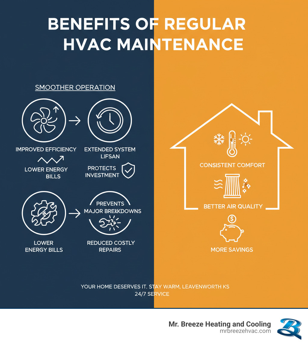 infographic showing benefits of regular HVAC maintenance - ductless heating repair leavenworth ks infographic 