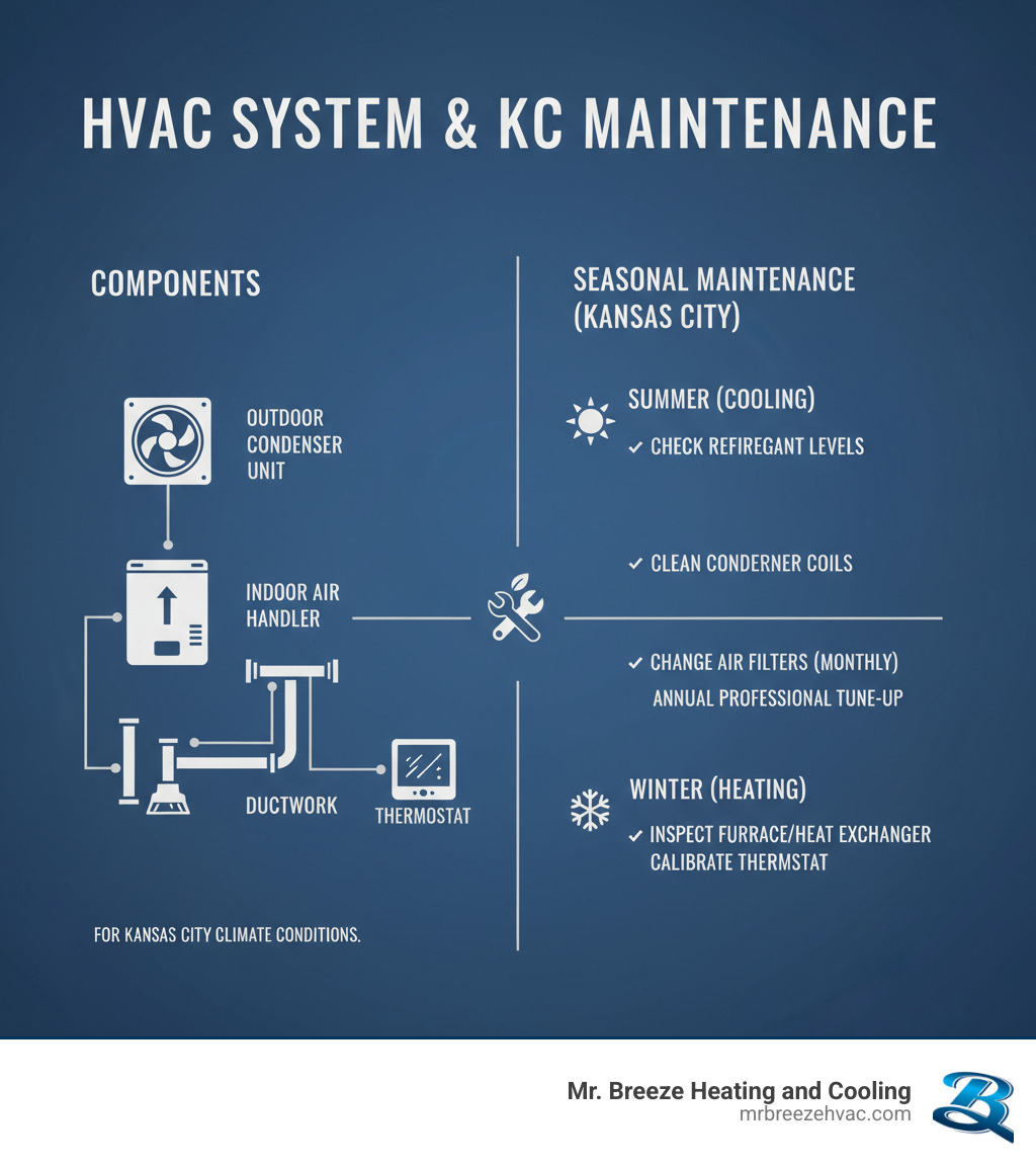 Infographic showing HVAC system components including outdoor condenser unit, indoor air handler, ductwork, thermostat, and seasonal maintenance requirements for Kansas City climate conditions - hvac repair kansas city ks infographic