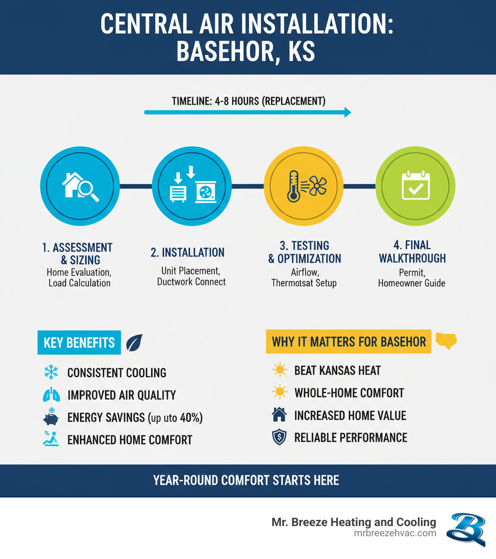Complete guide to central air installation process showing assessment, sizing, installation, and testing phases with timeline and key benefits for Basehor Kansas homeowners - central air installation basehor ks infographic