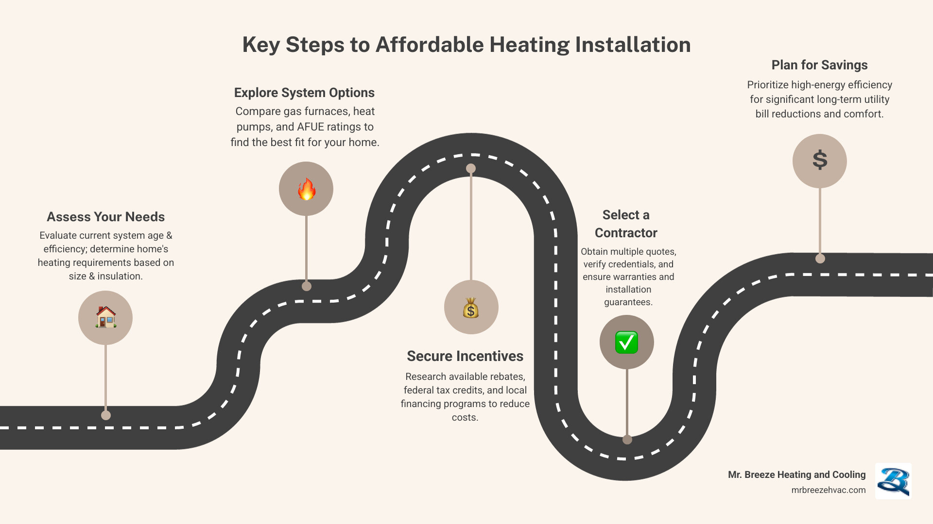 infographic showing the key steps to affordable heating installation: assess your current system age and efficiency, determine your home's heating needs based on square footage and insulation, compare system types including gas furnaces and heat pumps with AFUE ratings, research available rebates and financing options, get multiple quotes from licensed contractors, verify warranties and installation guarantees, and calculate long-term savings from energy efficiency - affordable heating installation in leavenworth, ks infographic roadmap-5-steps
