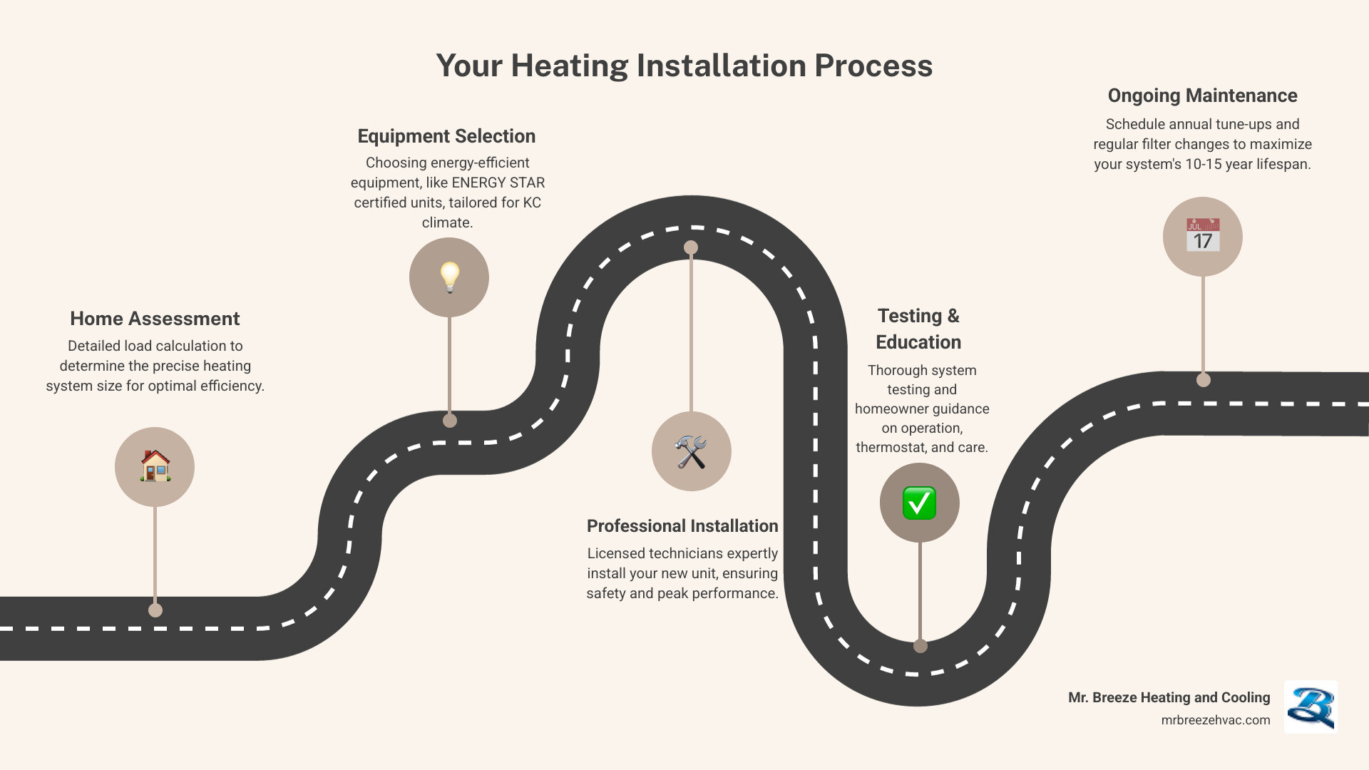 Infographic showing the heating installation process: 1) Home assessment and load calculation to determine proper system size, 2) Selection of energy-efficient equipment matching Kansas City climate needs, 3) Professional installation by licensed technicians, 4) System testing and homeowner education, 5) Ongoing maintenance to maximize 10-15 year lifespan - heating installation in kansas city, ks infographic roadmap-5-steps