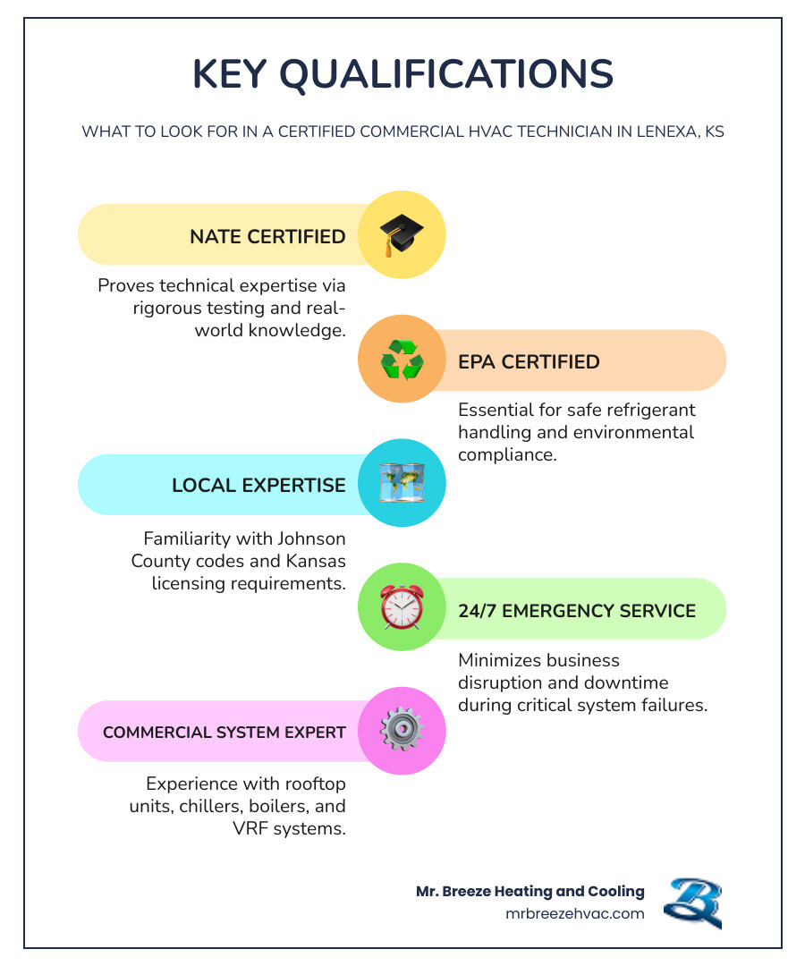 infographic showing the key qualifications of a certified commercial HVAC technician including NATE certification badge, EPA certification badge, years of experience meter, 24/7 service clock, and icons representing different commercial building types served - certified commercial hvac technician in lenexa, ks infographic infographic-line-5-steps-colors