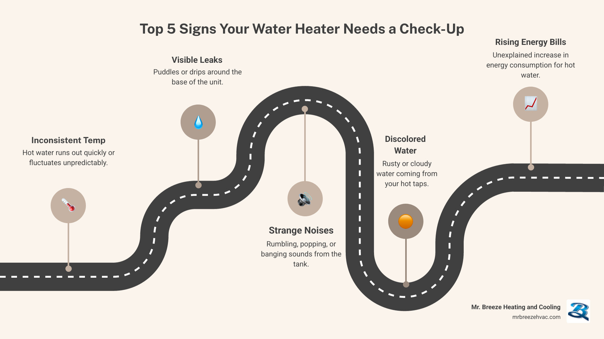 Infographic showing the top 5 signs you need a water heater check-up: inconsistent water temperature, visible leaks or puddles around the unit, rumbling or popping noises during operation, rusty or discolored water from taps, and unexplained increases in energy bills - certified water heater technician in basehor, ks infographic roadmap-5-steps