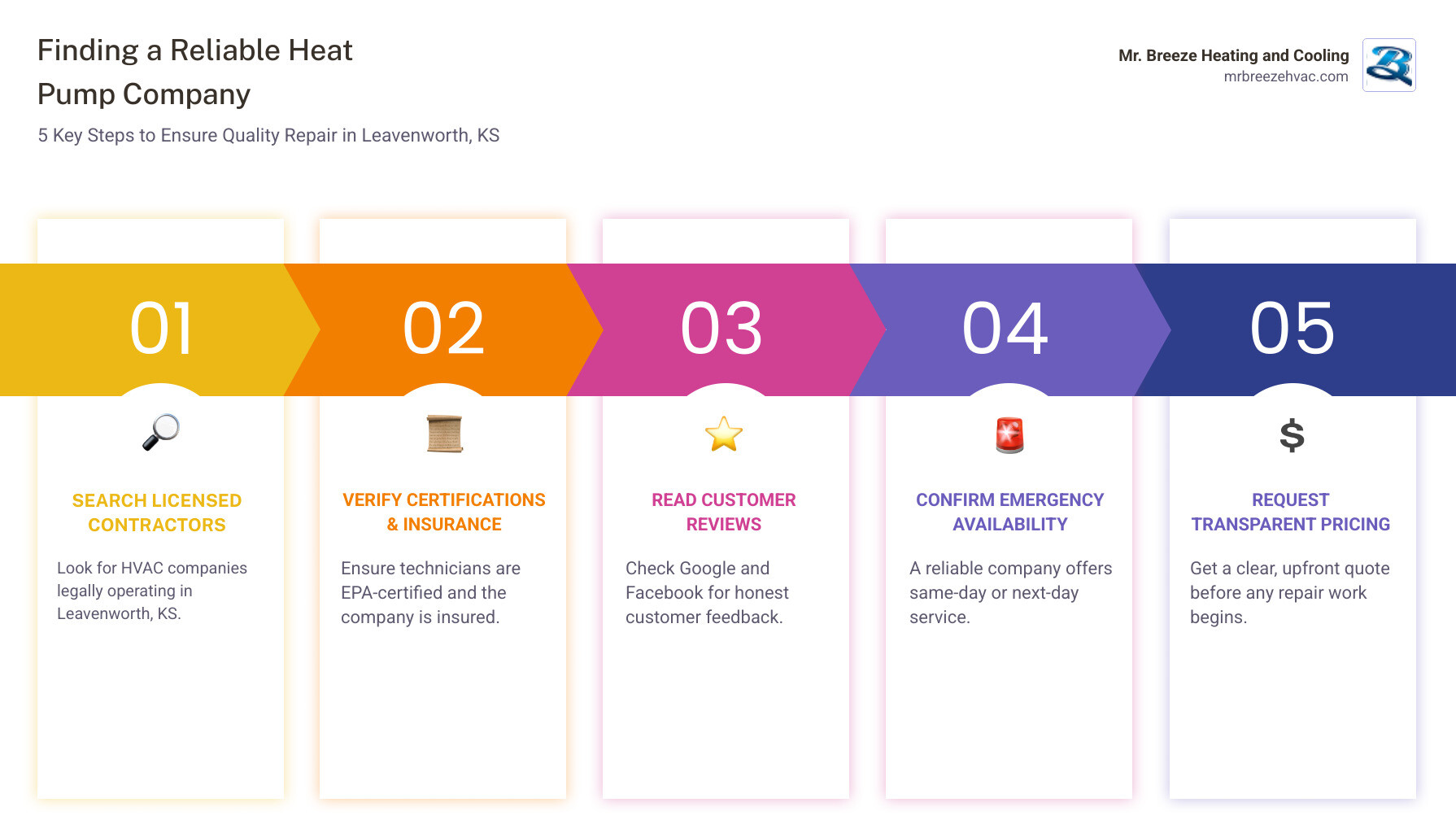 Infographic showing the 5-step process to find a reliable heat pump repair company: 1. Search for licensed contractors in Leavenworth KS, 2. Verify EPA certification and insurance, 3. Read customer reviews and testimonials, 4. Confirm emergency service availability, 5. Request transparent pricing before repairs begin - "Find me a reliable heat pump company in Leavenworth, KS for a repair." infographic pillar-5-steps
