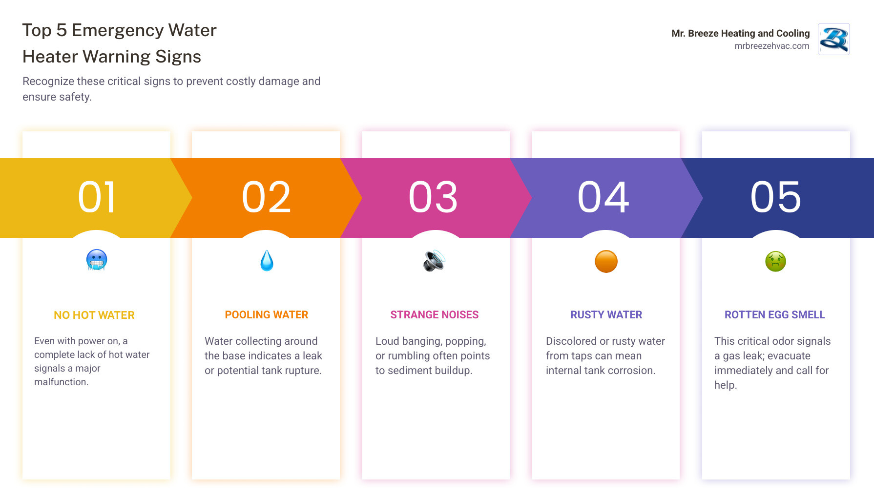 Infographic showing the top 5 emergency water heater warning signs: no hot water with power on, pooling water around the base, loud banging or popping sounds from the tank, discolored rusty water from taps, and rotten egg smell indicating gas leak - emergency water heater repair in overland park, ks infographic pillar-5-steps Infographic showing the top 5 emergency water heater warning signs: no hot water with power on, pooling water around the base, loud banging or popping sounds from the tank, discolored rusty water from taps, and rotten egg smell indicating gas leak - emergency water heater repair in overland park, ks infographic pillar-5-steps