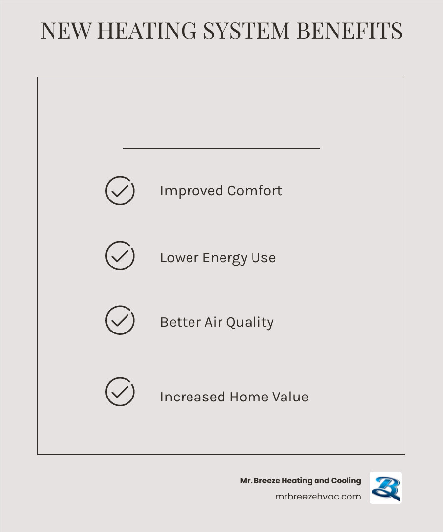 Infographic detailing key benefits of new heating system: Improved Comfort, Lower Energy Use, Better Air Quality, and Increased Home Value - heating installation in easton, ks infographic checklist-light-beige