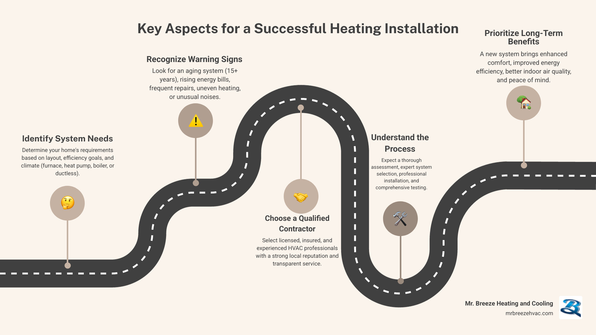 An infographic showing a three-step process for successful heating installation: 1. Assessment & Selection, 2. Professional Installation, 3. Post-Installation Comfort & Maintenance. Each step includes icons and short descriptions. - heating installation leavenworth ks infographic roadmap-5-steps