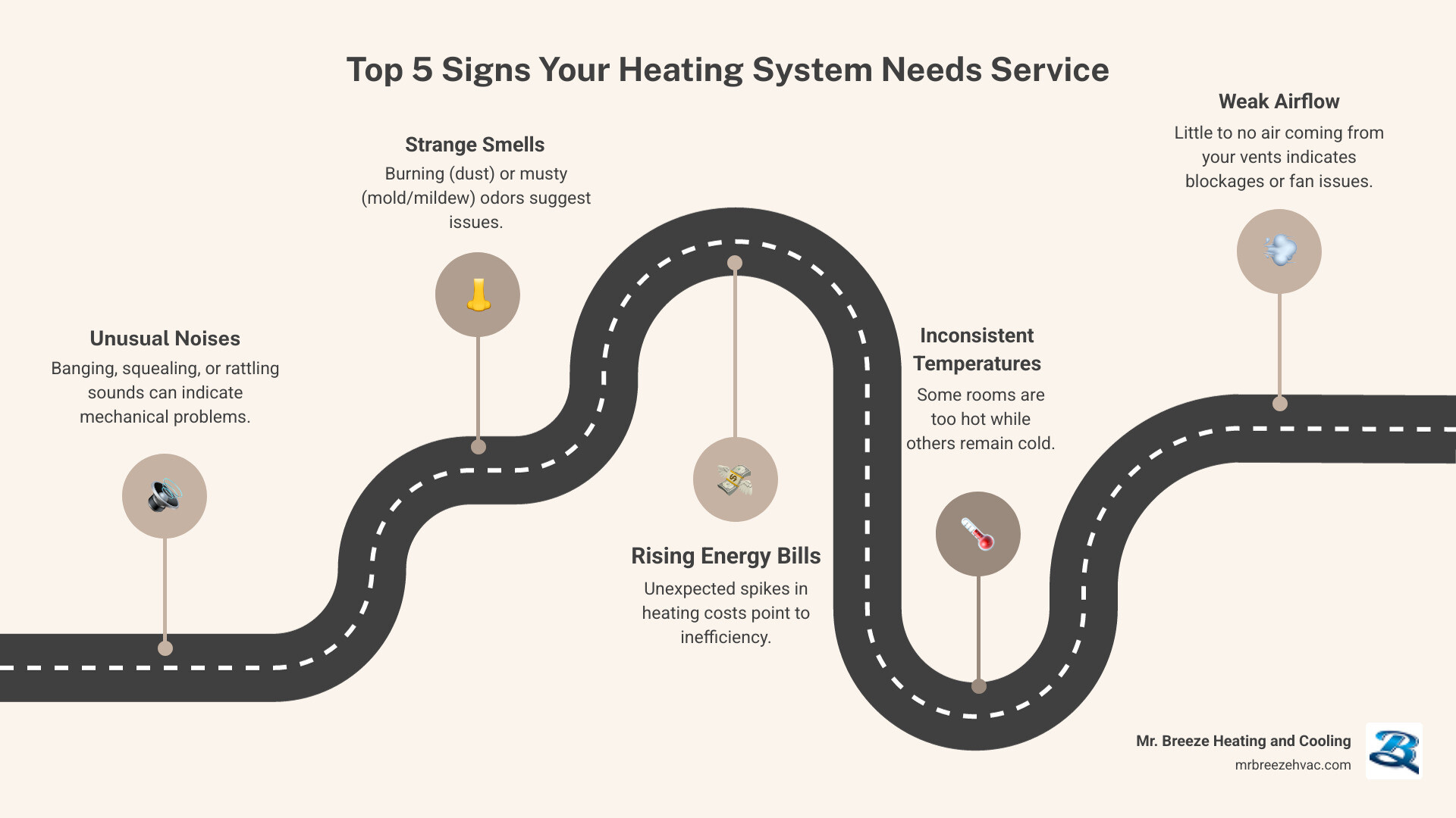 Infographic showing the top 5 signs your heating system needs service: unusual noises like banging or squealing, strange burning or musty smells, rising energy bills without increased usage, inconsistent temperatures between rooms, and weak airflow from vents - heating service bonner springs ks infographic roadmap-5-steps