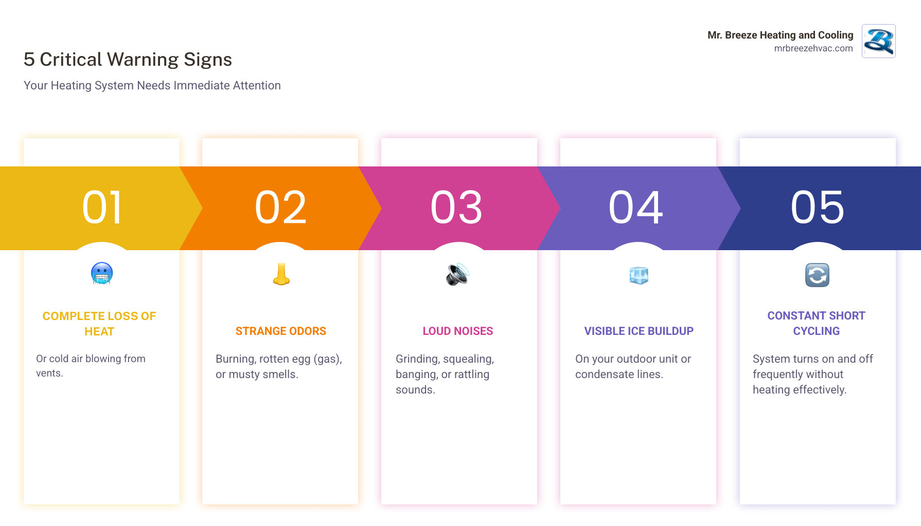 Infographic showing 5 critical warning signs your heating system needs immediate attention: 1) Complete loss of heat or cold air blowing, 2) Strange burning or gas odors, 3) Loud grinding or squealing sounds, 4) Visible ice buildup on outdoor unit, 5) Constant short cycling on and off - 24 hour heating service in edwardville, ks infographic pillar-5-steps