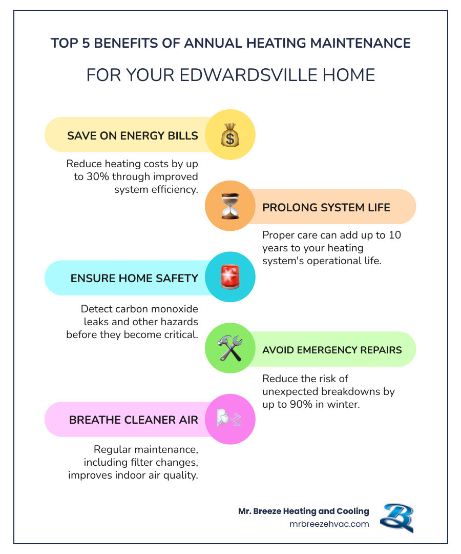 infographic showing five key benefits of annual heating maintenance: lower energy bills, extended system lifespan, improved safety, better air quality, and fewer emergency repairs - heating maintenance edwardville ks infographic infographic-line-5-steps-colors