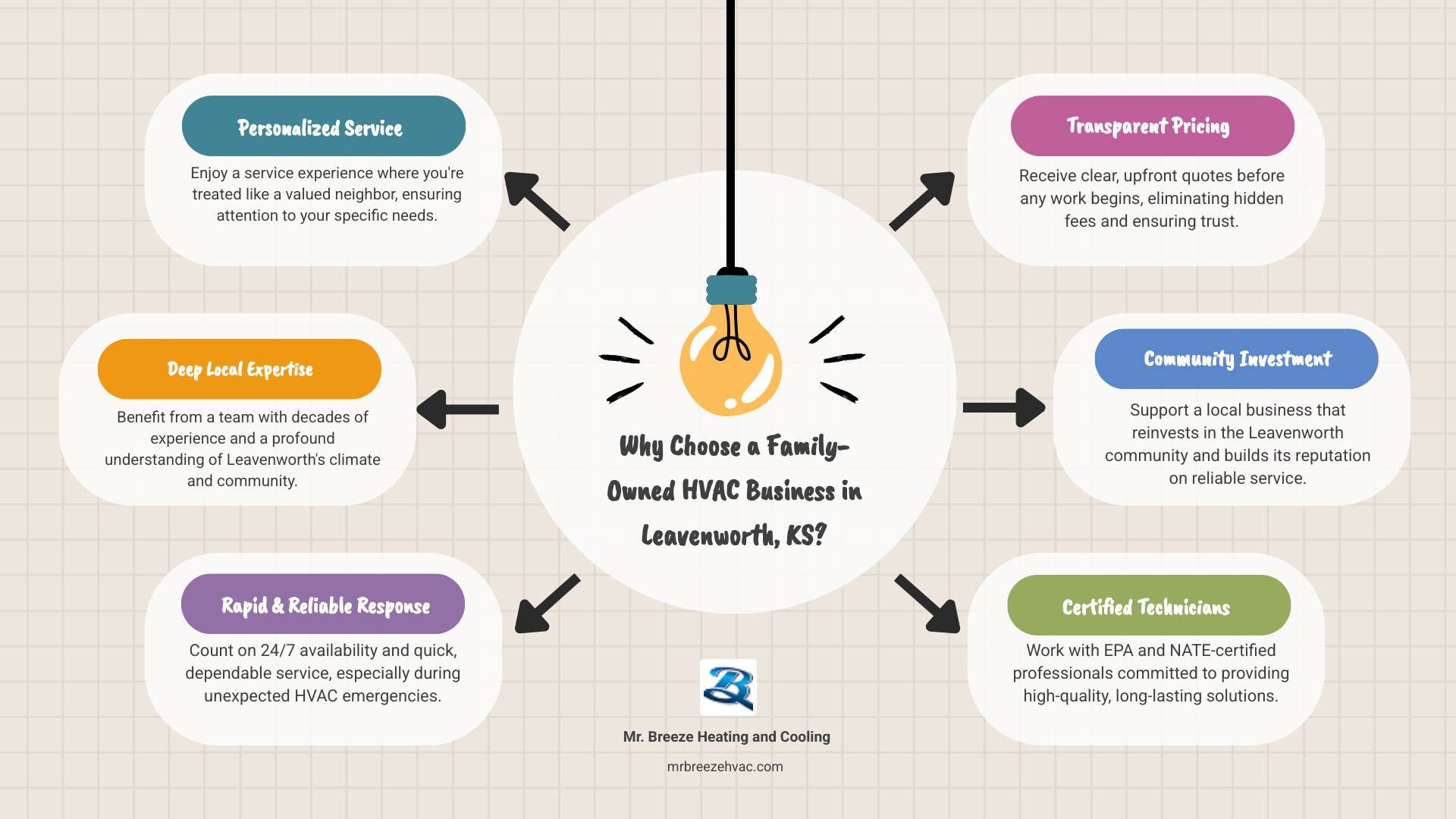 infographic showing benefits of family-owned HVAC businesses including faster response times, personalized service, community investment, transparent communication, and decades of local experience - "I'm looking for a family-owned heating and cooling business near Leavenworth, KS." infographic brainstorm-6-items