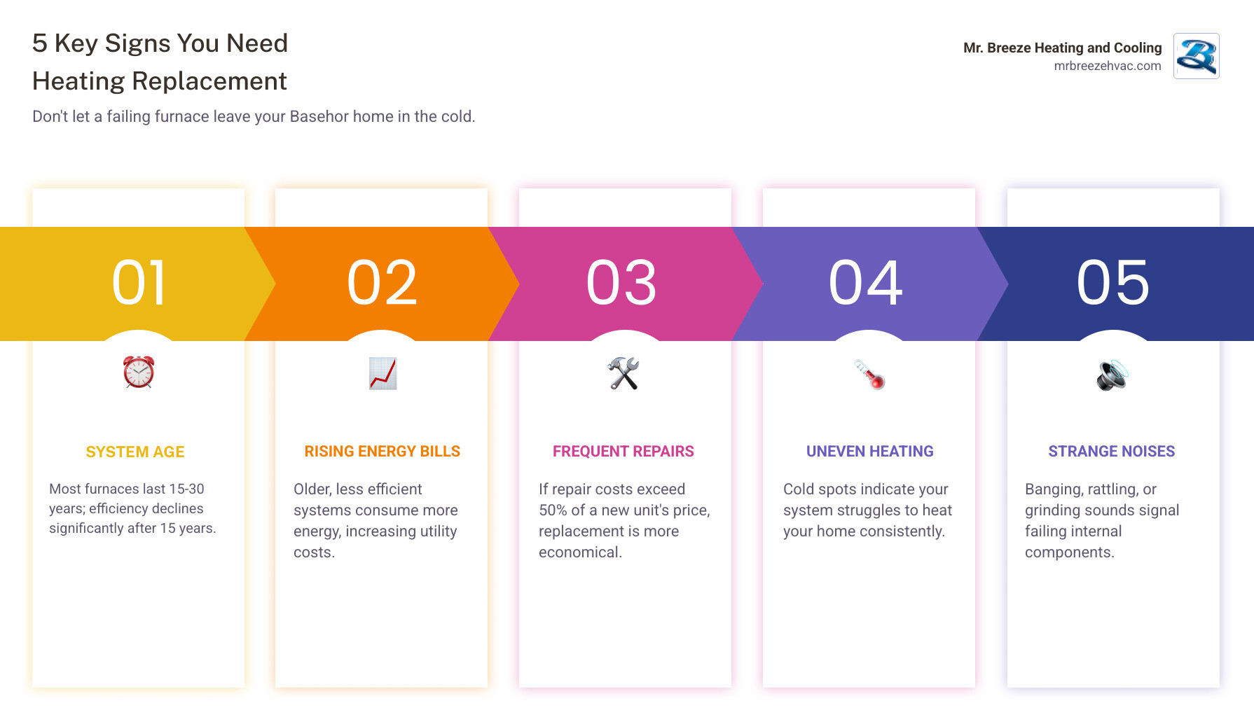 Infographic showing 5 key signs you need heating replacement: 1. System is 15-30 years old with a clock icon, 2. Energy bills increasing with upward arrow and dollar sign, 3. Frequent repairs with wrench icon, 4. Uneven heating with thermometer showing different temperatures, 5. Strange noises with sound wave icon - heating replacement in basehor, ks infographic pillar-5-steps