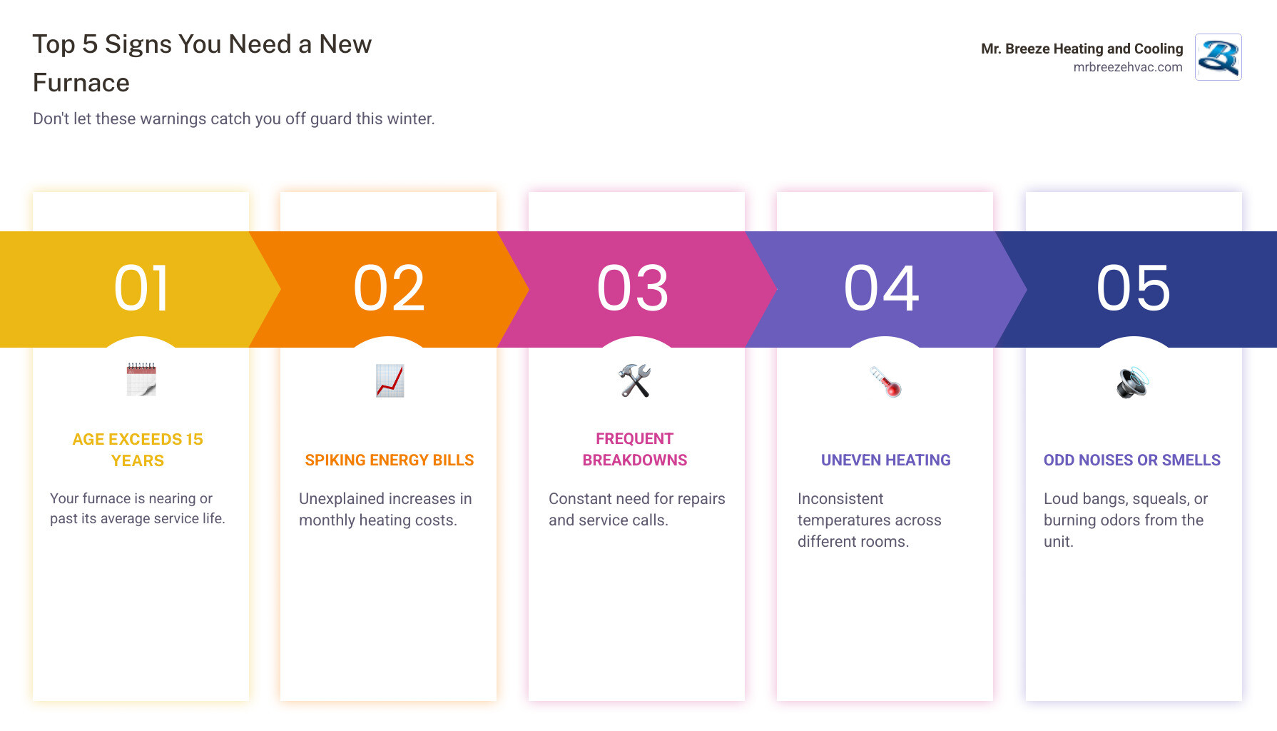 Infographic showing the top 5 signs you need a new furnace: furnace is over 15 years old, energy bills are rising, frequent repairs are needed, inconsistent heating throughout the home, and strange noises or smells coming from the system - furnace installation in bonner springs, ks infographic pillar-5-steps