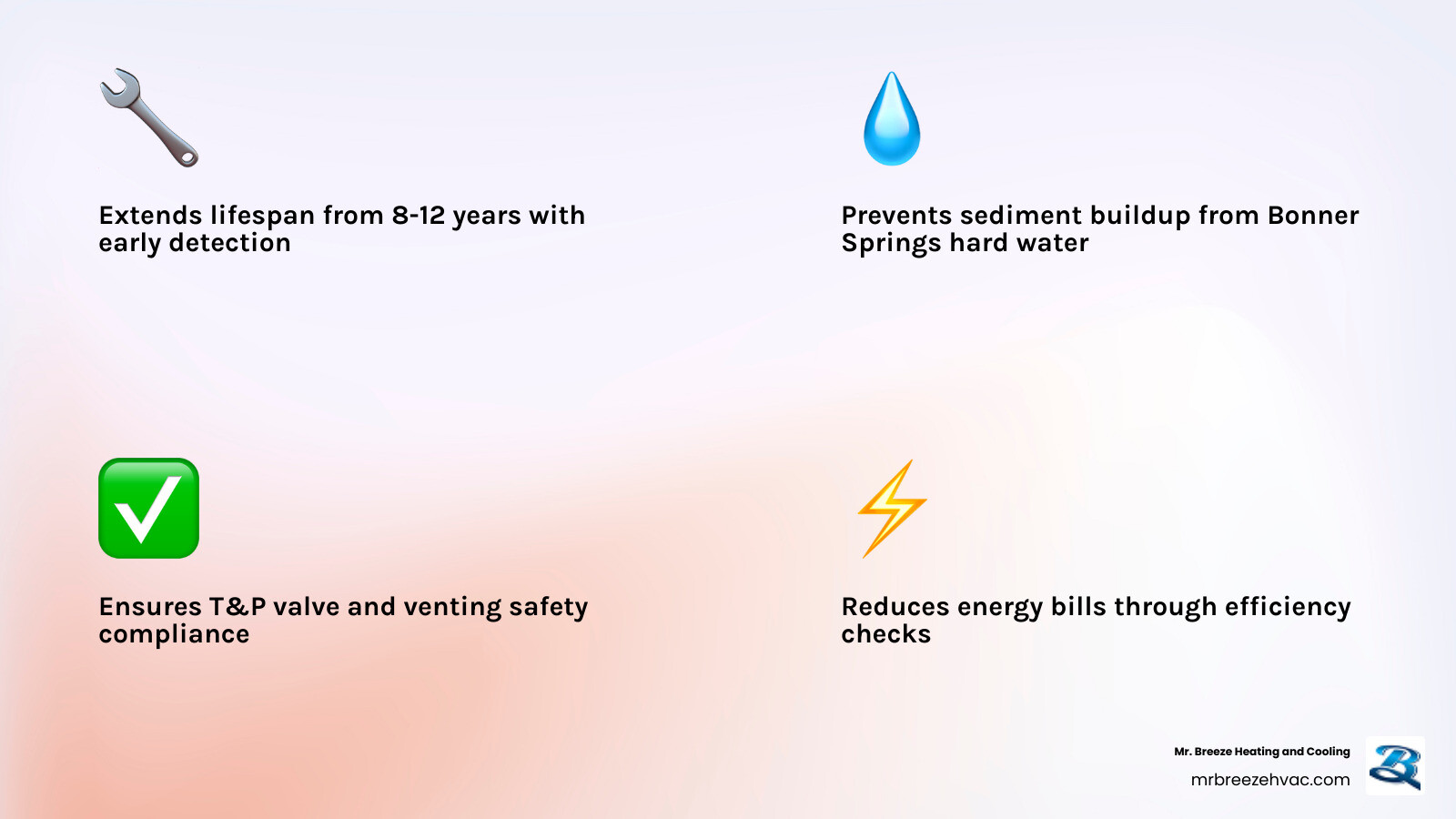 Infographic showing the top 6 benefits of regular water heater inspections in Bonner Springs KS: extends lifespan from 8-12 years, prevents sediment buildup from hard water, ensures T&P valve and venting safety, reduces energy bills through efficiency checks, meets 2015 International Plumbing Code requirements, and identifies early warning signs like rust or leaks before costly failures occur - water heater inspecting bonner springs ks infographic 4_facts_emoji_light-gradient