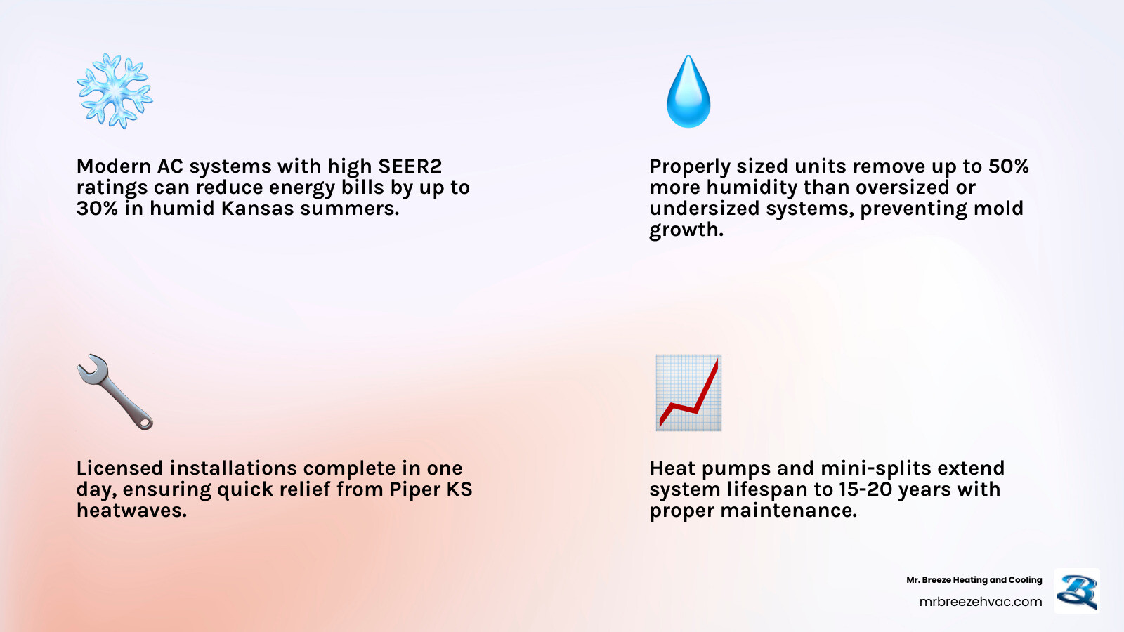 Infographic showing benefits of modern AC installation in Piper KS including energy savings, humidity control, and system
