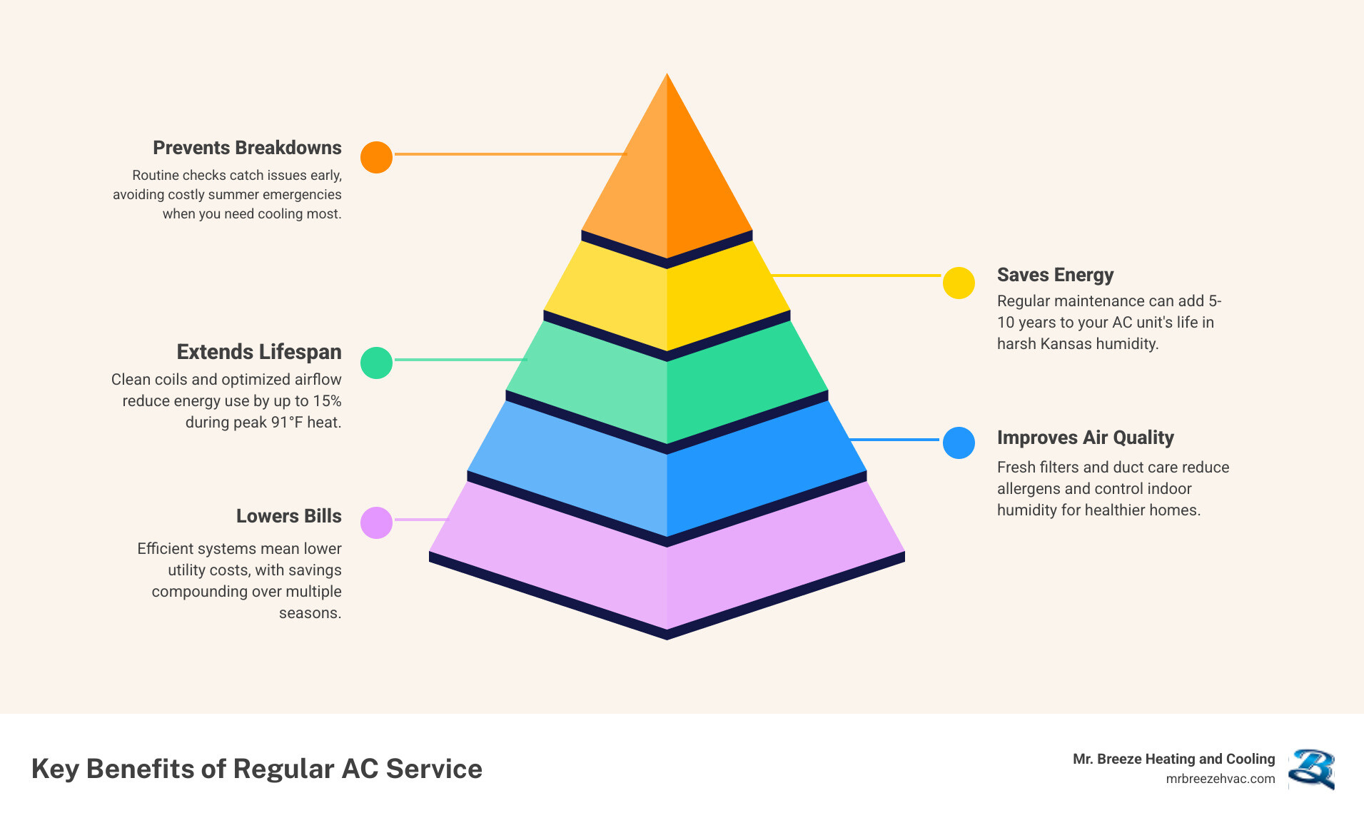 Infographic showing key benefits of regular AC service in Overland Park KS including energy savings, longer system life