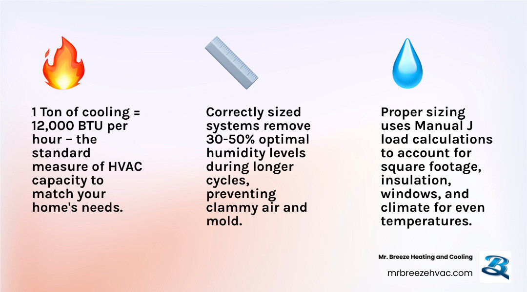 Infographic showing HVAC tonnage and BTU basics and how they affect home comfort - how proper hvac sizing affects comfort Infographic showing HVAC tonnage and BTU basics and how they affect home comfort - how proper hvac sizing affects comfort