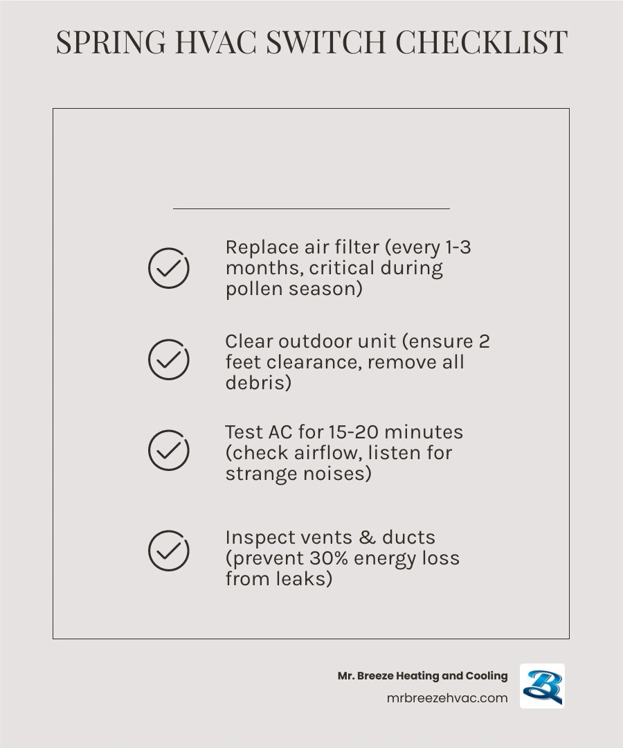 Infographic showing step-by-step spring HVAC transition checklist from heating to cooling mode - spring hvac transition from