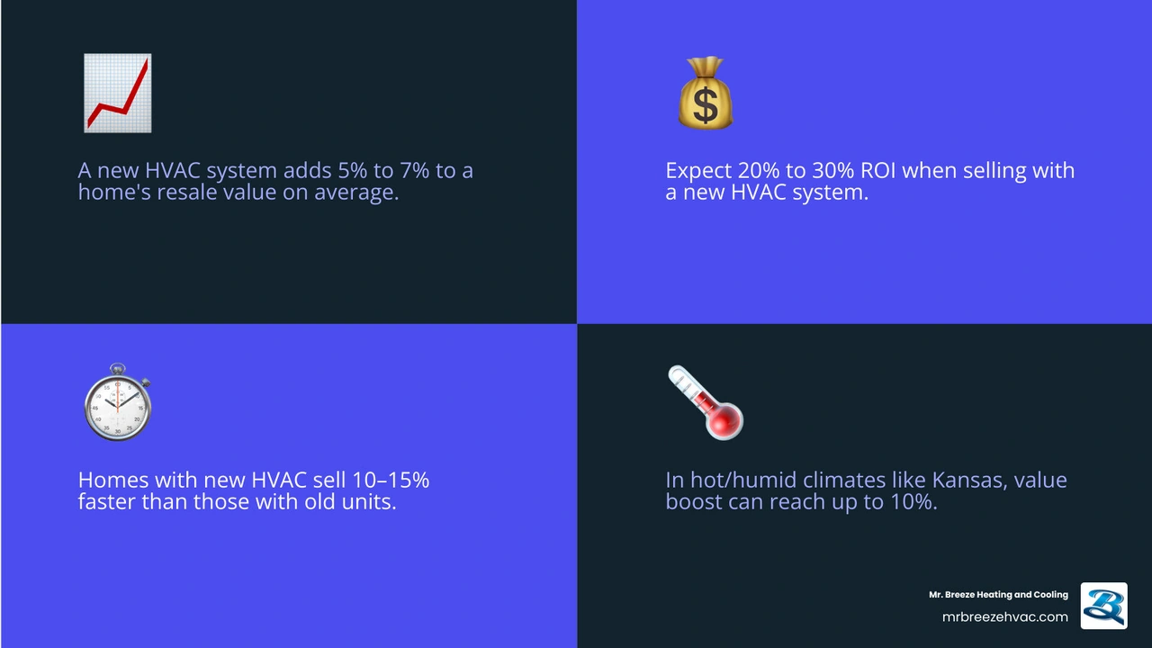 Infographic showing 5-10% home value boost from new HVAC with ROI, sale speed, and buyer stats - how a new hvac system Infographic showing 5-10% home value boost from new HVAC with ROI, sale speed, and buyer stats - how a new hvac system