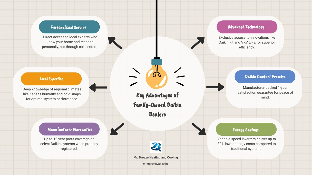 Infographic: Global Solutions Locally Delivered — key advantages of a family-owned Daikin dealer - advantages of working